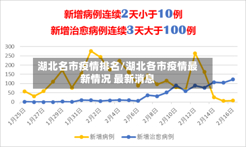 湖北名市疫情排名/湖北各市疫情最新情况 最新消息