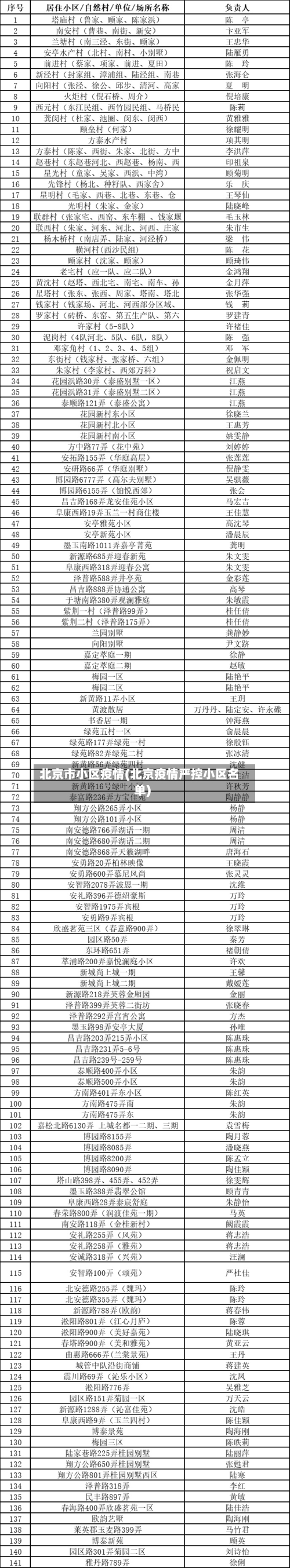 北京市小区疫情(北京疫情严控小区名单)-第2张图片