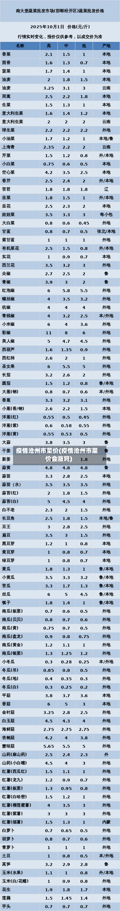 疫情沧州市菜价(疫情沧州市菜价会涨吗)