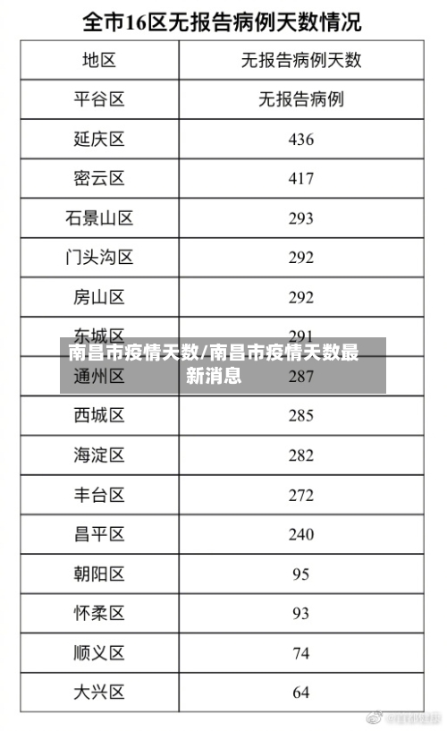 南昌市疫情天数/南昌市疫情天数最新消息-第2张图片