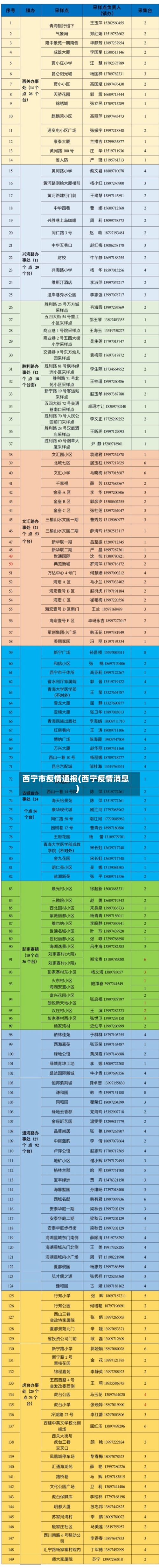 西宁市疫情通报(西宁疫情消息)