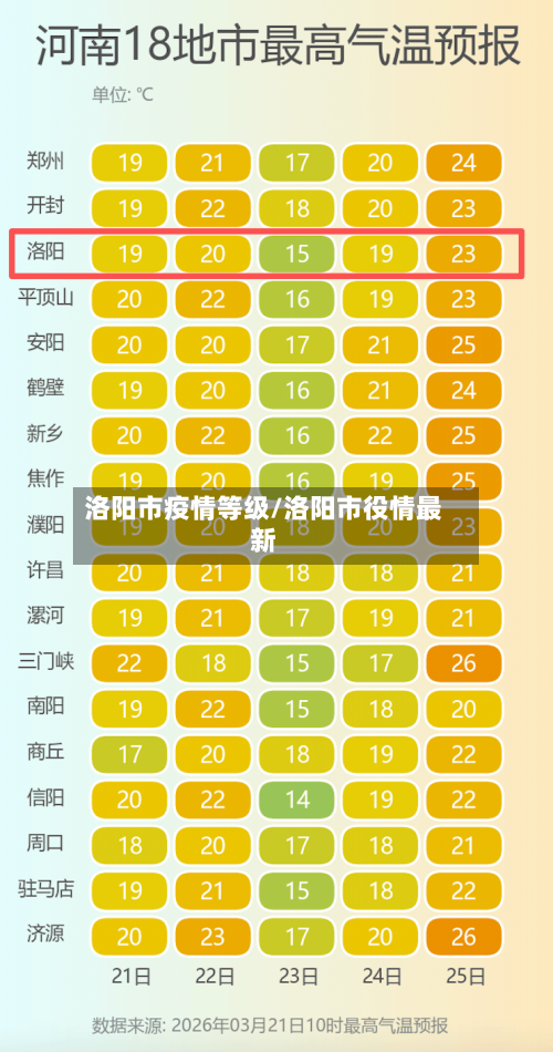 洛阳市疫情等级/洛阳市役情最新