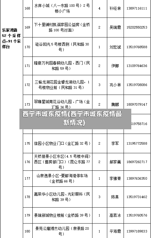 西宁市城东疫情(西宁市城东疫情最新情况)-第2张图片