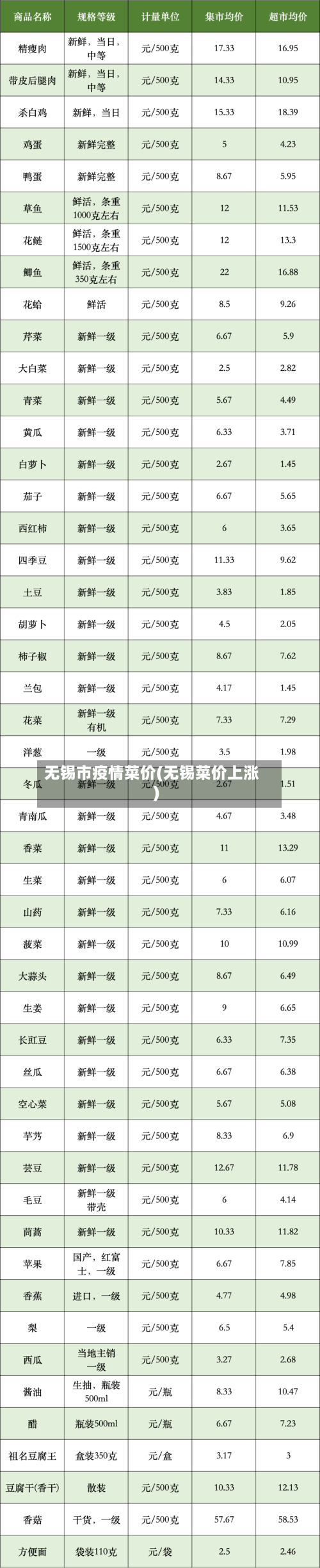 无锡市疫情菜价(无锡菜价上涨)