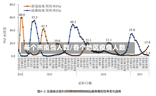 每个市疫情人数/各个地区疫情人数